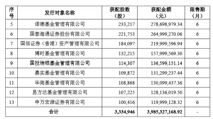 寒武纪定增价揭晓：1195.02元/股引爆市场想象