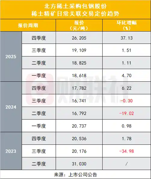 稀土价格五连涨，四季度狂飙37%引关注