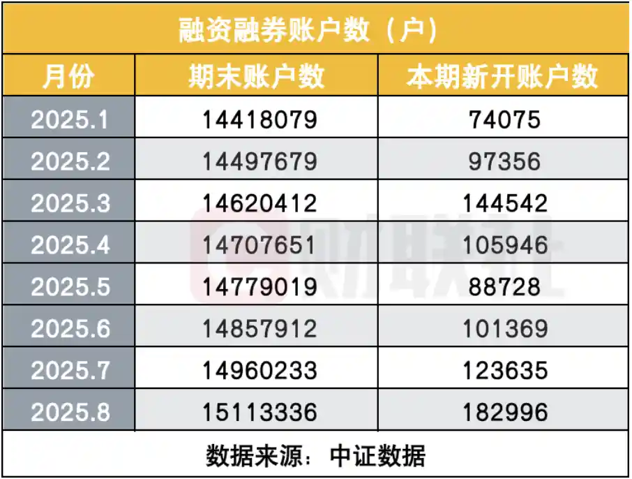 两融战场硝烟起：券商抢滩激增三成，开户与收入谁先突围？
