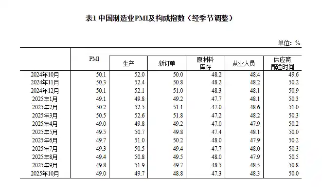 中国制造业PMI跌至49.0%：经济回暖再遇寒流
