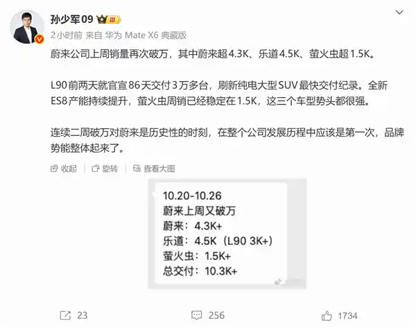 蔚来破纪录！史上首度单周销量破万，连续两周引爆市场