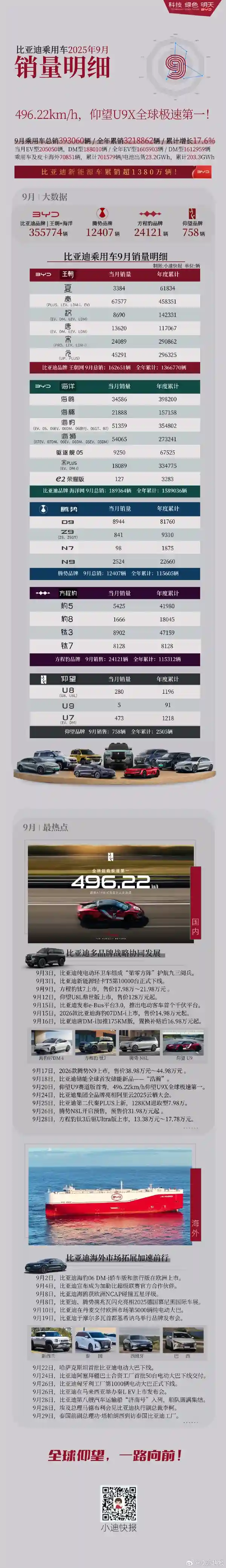比亚迪9月销量爆表：三款车型单月销量超5万大关