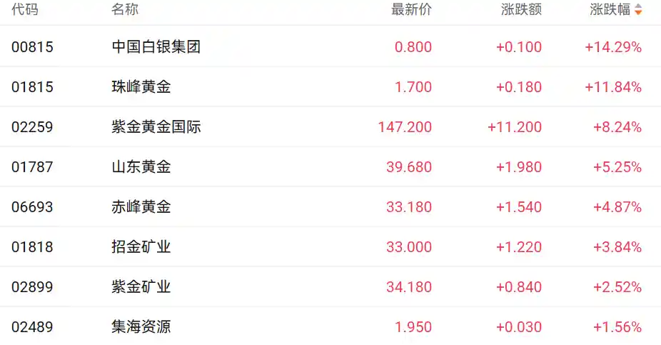 黄金股逆市崛起，港股三大指数震荡调整