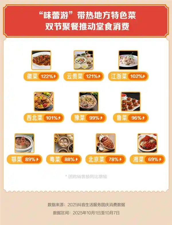 非遗热遇国庆，抖音团购火爆增长1.5倍！