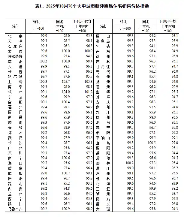 10月楼市遇冷：一线房价环比下滑，市场风向突变