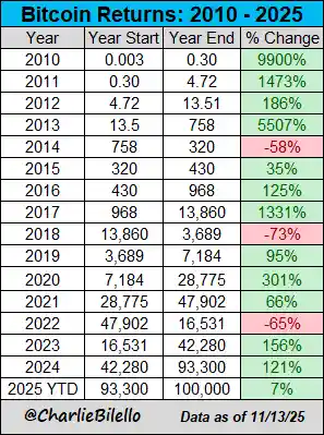 比特币失守10万关口：暴跌背后，熊市风暴已悄然降临？
