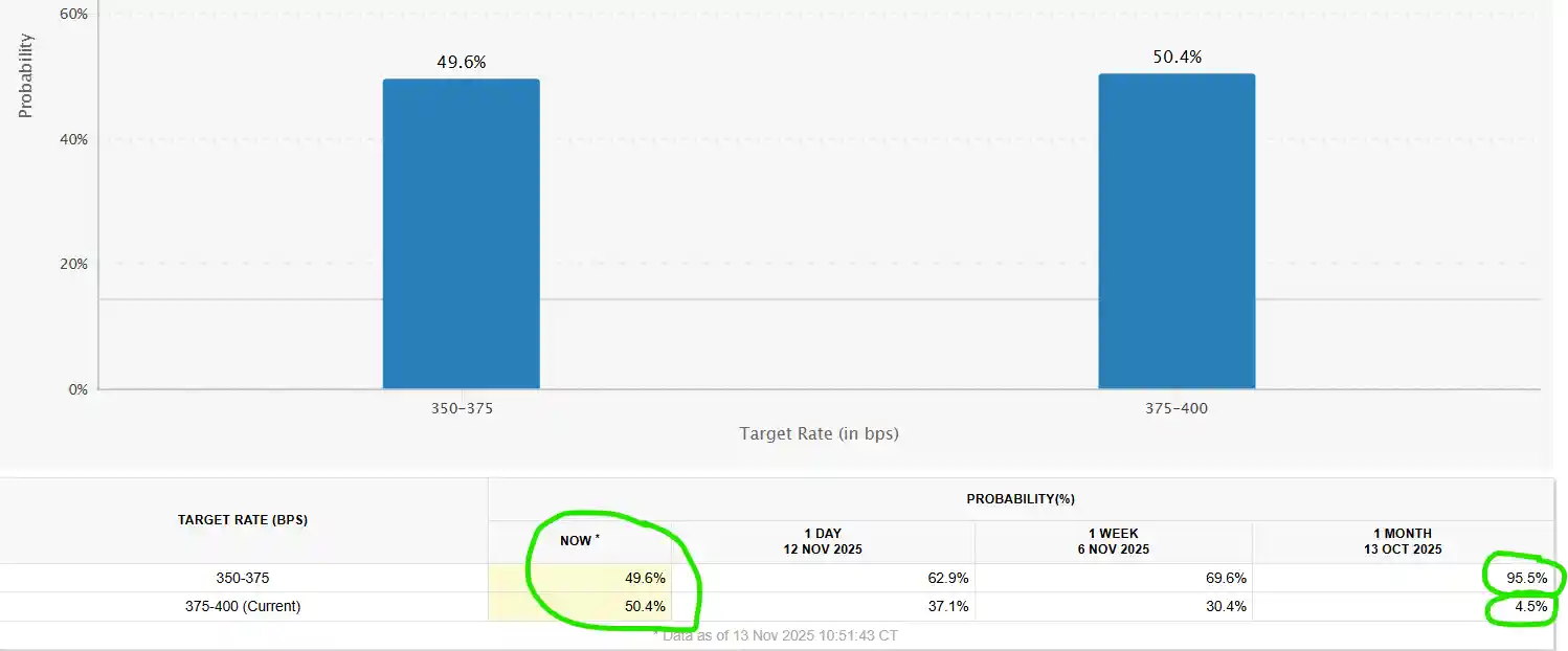 股债双杀预警！华尔街多空天平突变，12月不降息成主流预期