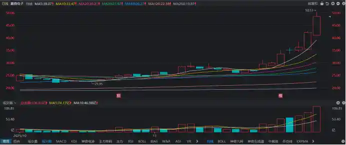 百亿成交引爆市场，人气牛七连涨，电子板块获融资客强势加仓