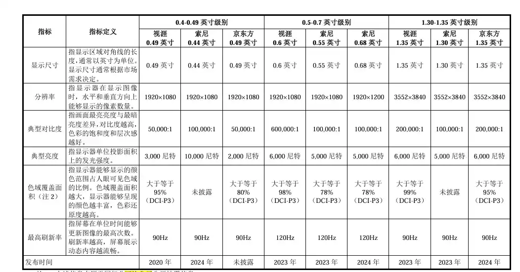 视涯科技冲刺IPO：硅基OLED巨头估值超百亿欲募资20亿扩产