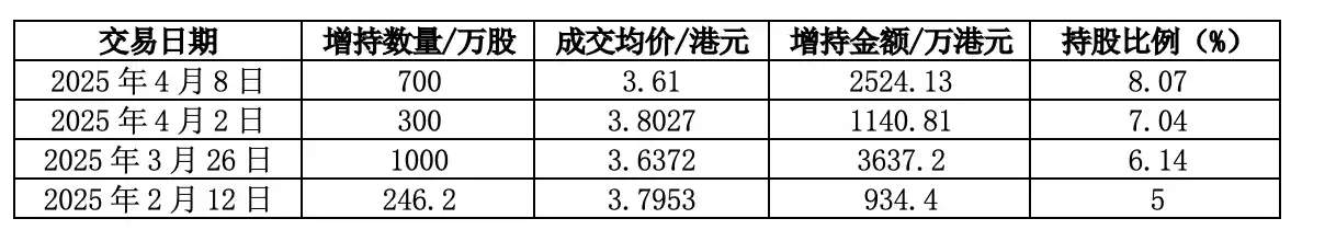 长城人寿高额增持两家H股 上演高频举牌大戏，资金超3500万港元涌入！