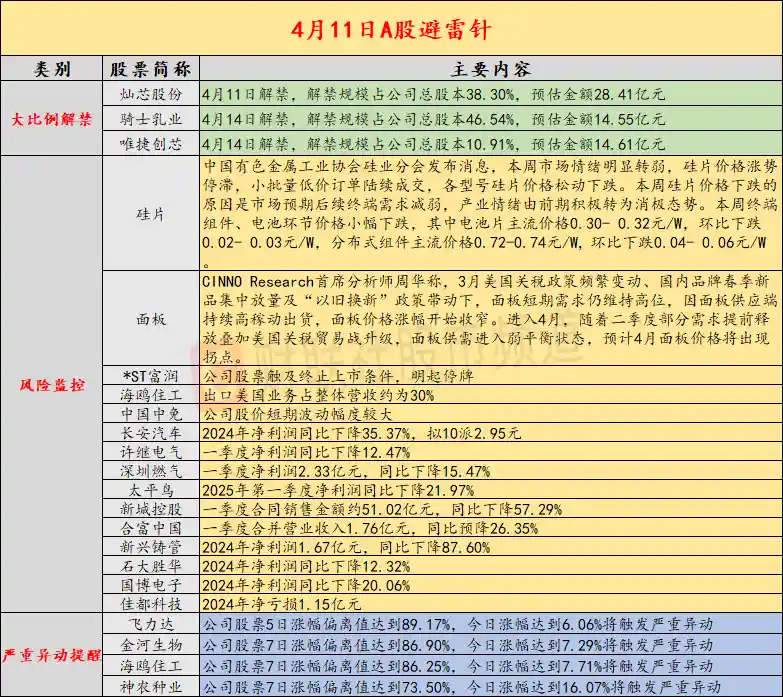 4月11日投资警报：6连板热门股发出风险信号，出口美国业务占比高达30%！