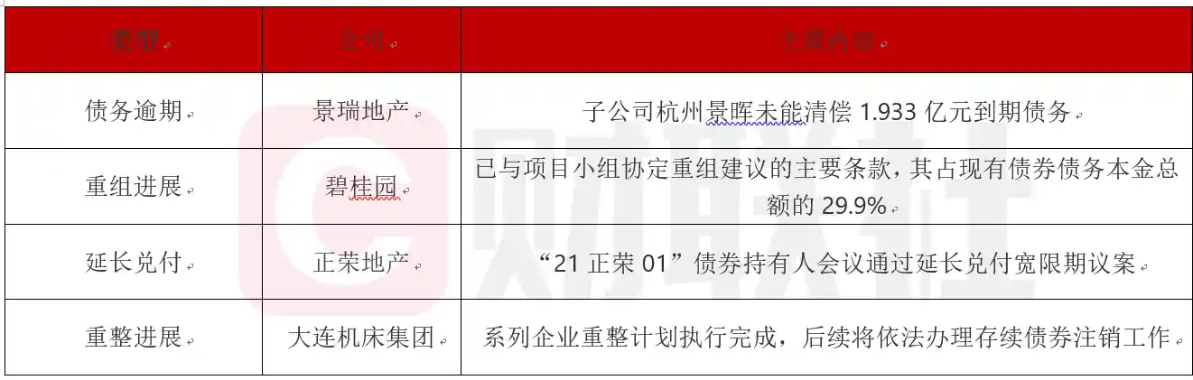 景瑞地产子公司1.93亿上海银行借款未能清偿，碧桂园与项目小组达成重组协议