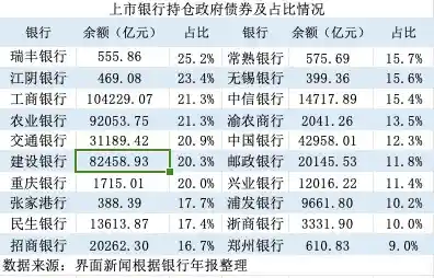 政府债券激发利润增长 13家上市银行减收逆袭