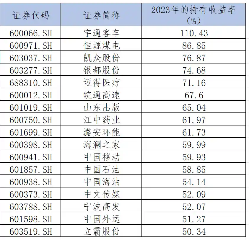 沪市高分红现金奶牛四年涨幅跑赢大盘29个百分点：稳健投资新标杆