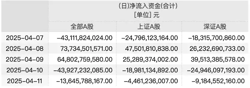 【逆势而行！A股本周开户激增，资金涌入抄底潮起】