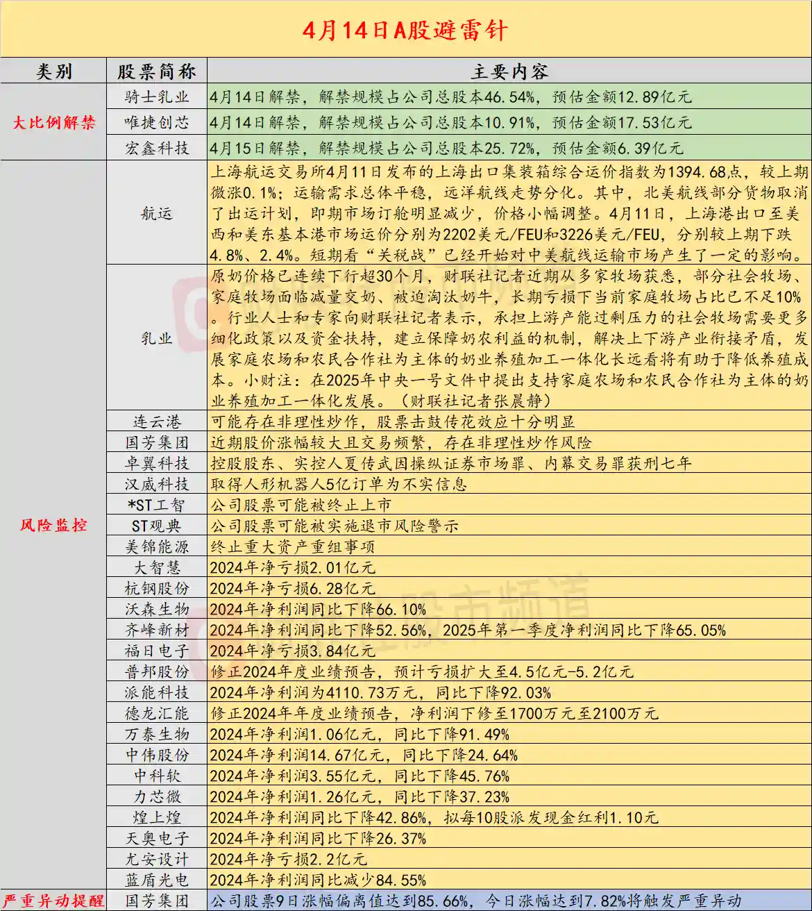 4月14日投资警报：连云港、国芳集团等人气股谨防虚火飙升风险