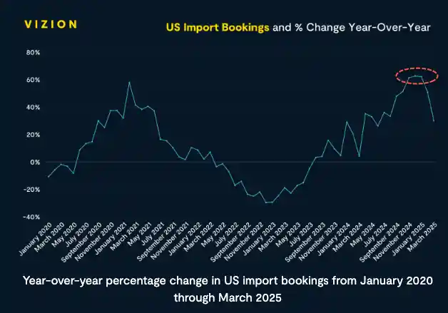 美国进口订单急剧下降！大范围贸易冻结引发全球关注