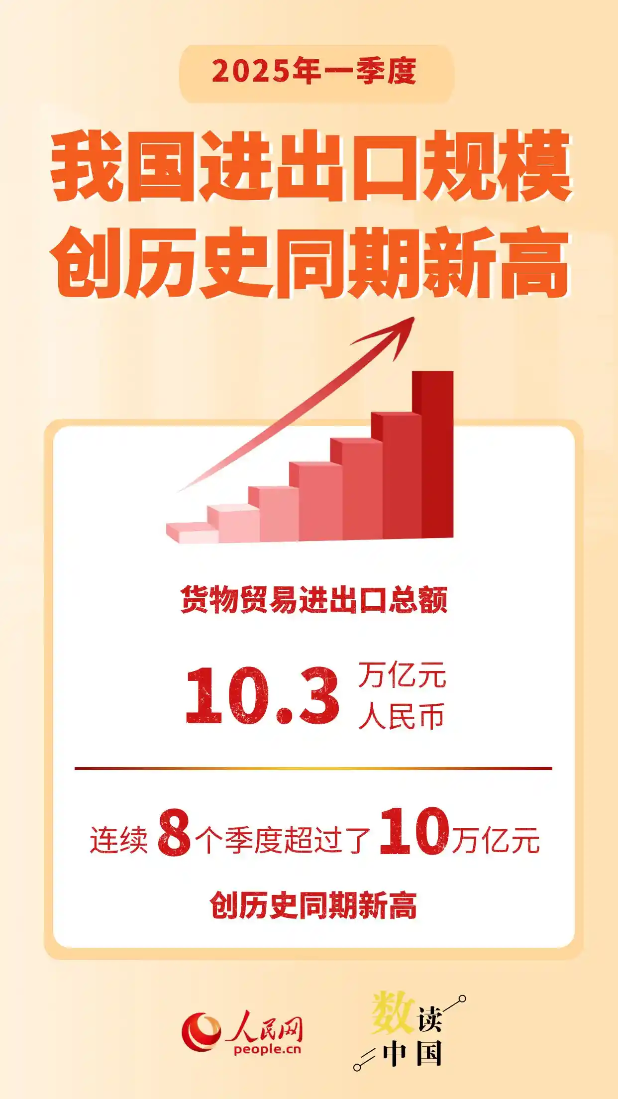 我国一季度进出口总额刷新历史纪录：经济活力澎湃而出