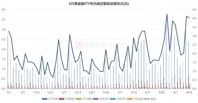 融资客疯狂抢购！黄金股ETF涨幅超20%，市场热度持续高涨