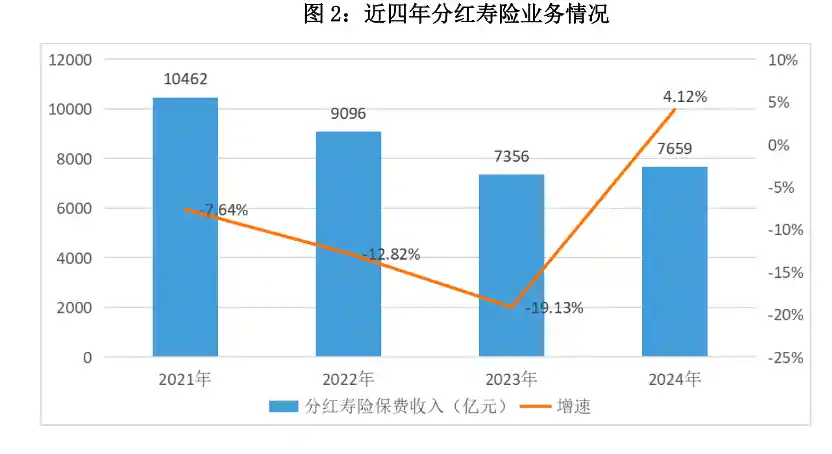 【独家揭秘】分红寿险一年狂揽7658.74亿！行业迫切呼唤政策红利加速落地