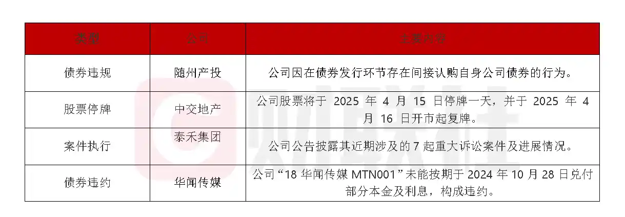债市公告聚焦（4月15日）| 中交地产巨亏超51亿触发退市警讯，随州产投集团债券发行违规遭监管警示