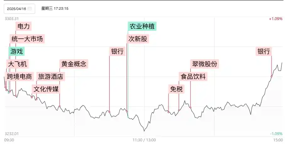 【盘面解析】宽基ETF尾盘强势拉升，沪指两日连奏逆转好戏，大消费板块热度不减风头正劲
