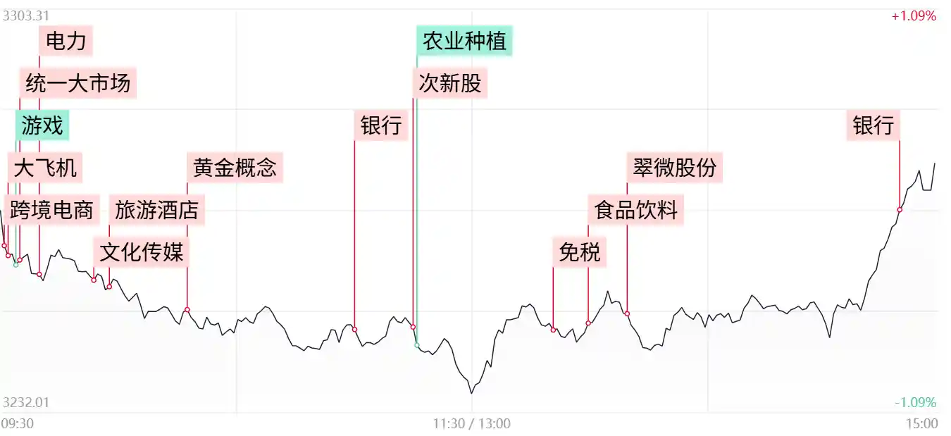 【尾盘惊魂一跃】沪指七连阳！银行股集体狂欢刷新历史高点