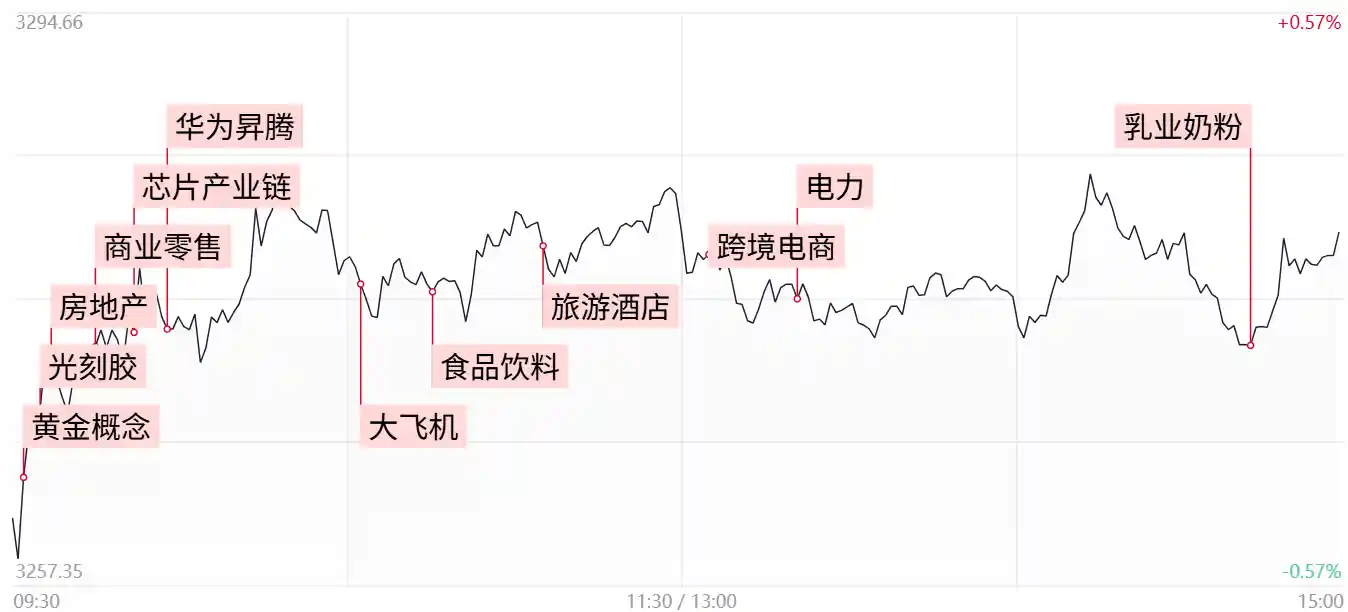【热点追踪】大消费热度不减！沪指8连涨后市如何？两市成交额逼近万亿