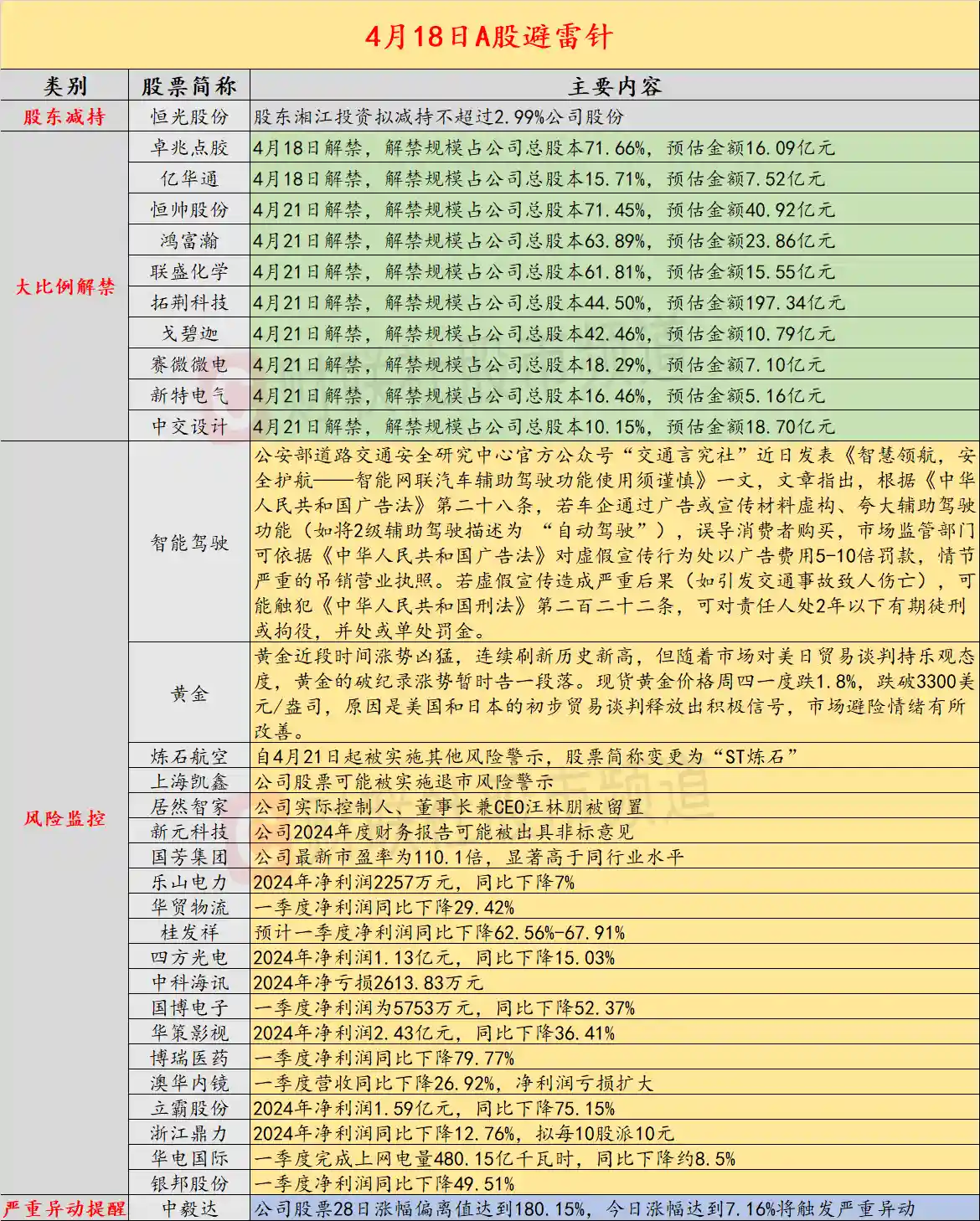 4月18日投资预警：这只大飞机概念股即将戴帽，4月21日起变身ST股！