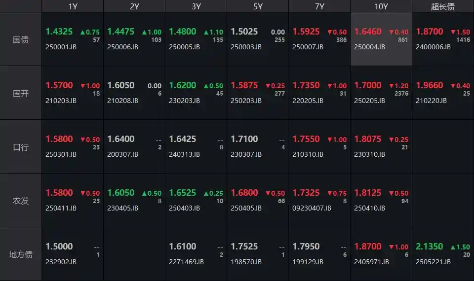 《4月LPR即将揭晓！国债长短期走势现分歧，30年期收益率意外下行1.5bp》