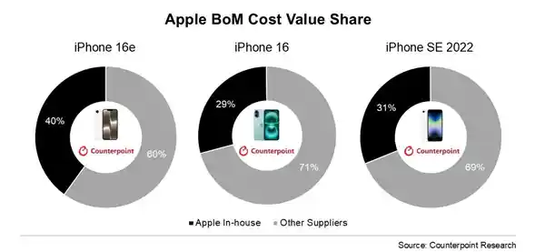 《颠覆行业！iPhone 16e自研组件占比四成，苹果迈出全新一步》
