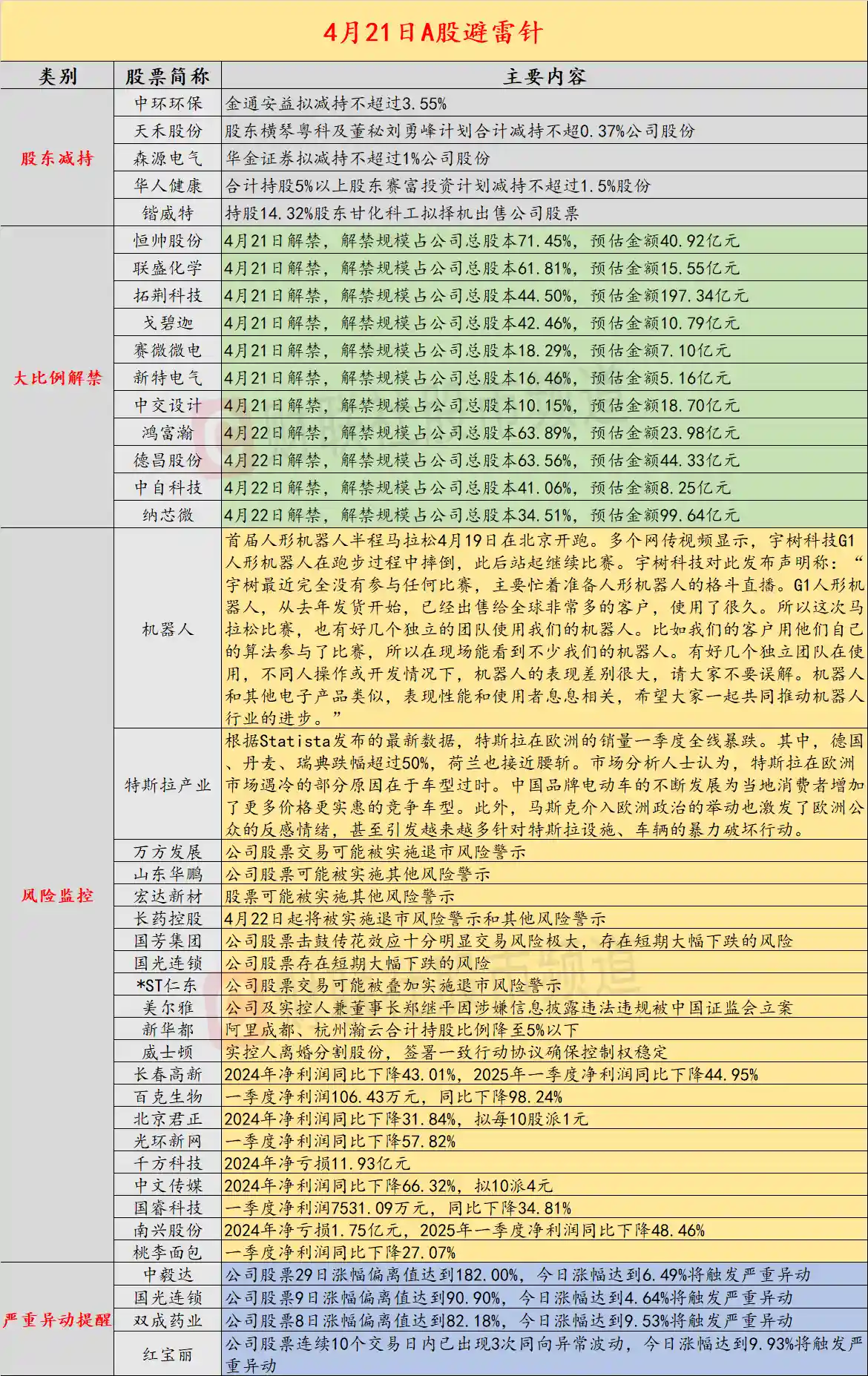 【4月21日投资警报：多股或被戴帽！ST风险密集来袭】