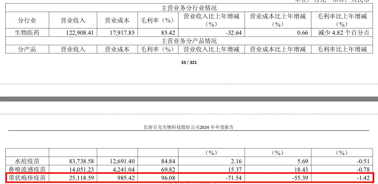 百克生物2024年净利润骤降50%：带状疱疹疫苗销售遇瓶颈，公司拟开拓全新营销策略