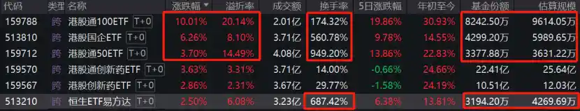 休市也拦不住的疯狂溢价！港股ETF与LOF齐飙，这些品种藏着共同秘密