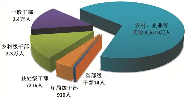 《一季度反腐成绩单出炉：18.5万人被处分，14名省部级干部落马》