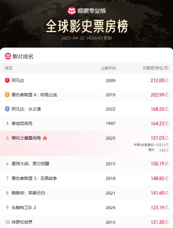 《哪吒2》密钥再延至5月31日！距全球票房季军仅一步之遥，或将改写历史？