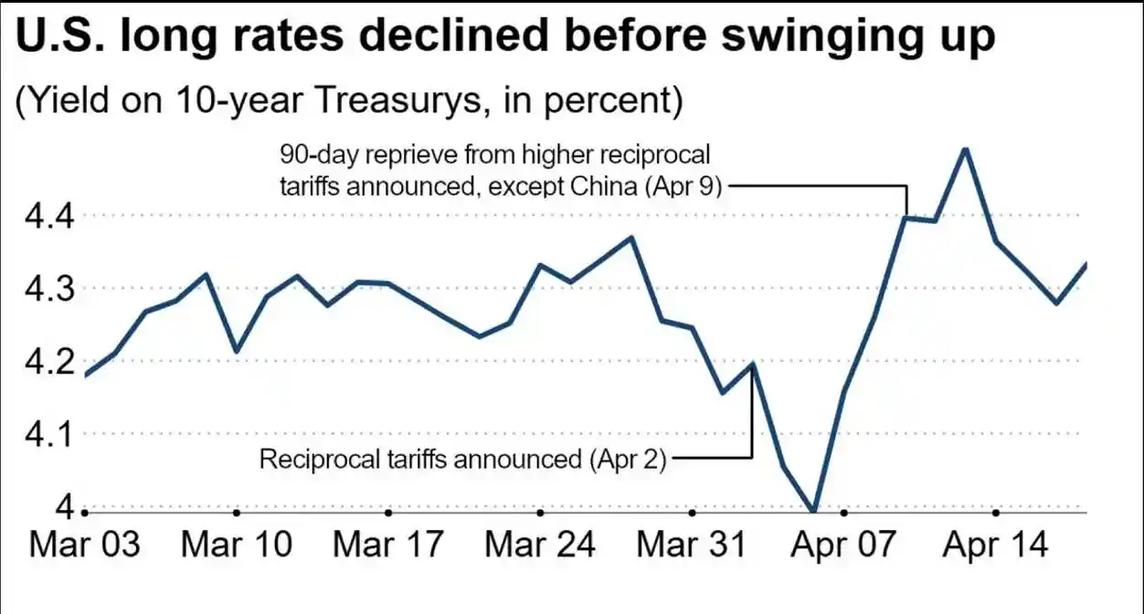 黄金飙升突破3500！美元霸权迎来黄昏时刻？