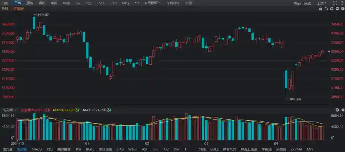 《沪指缔造8连阳壮举！揭秘历史长阳背后的秘密》