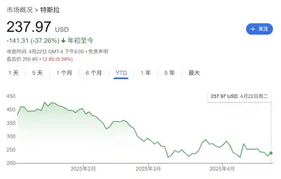特斯拉空头狂欢：多重利空助推，年内狂揽115亿美元！