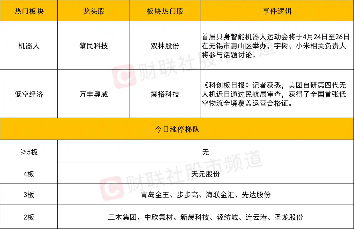 【盘面解析】科技股机器人引领反弹浪潮，高位人气股现退潮迹象，市场风口是否迎来高低切换？