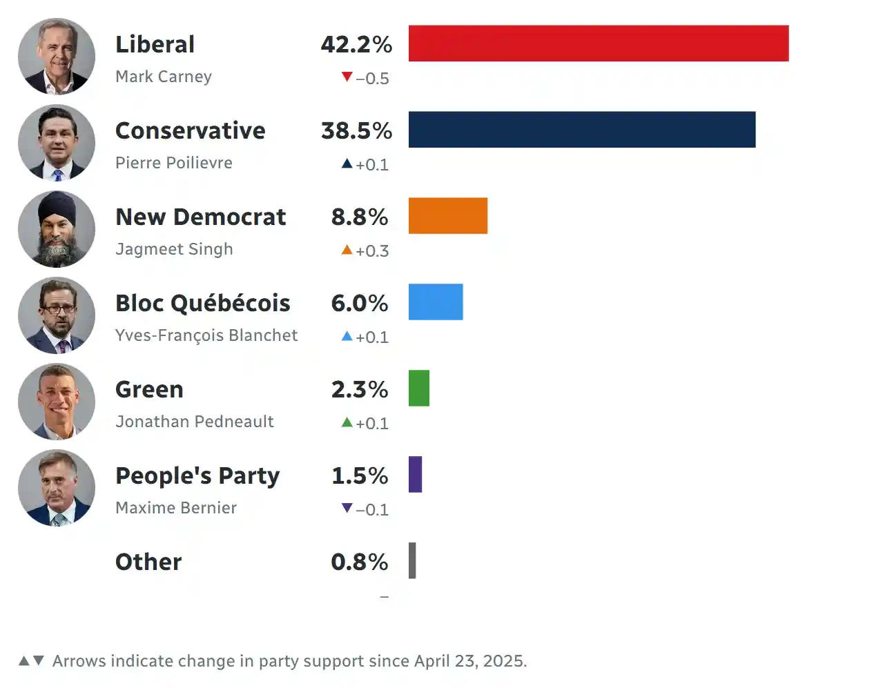 加拿大总理贾斯廷·卡尼：与特朗普谈判不急于一时，我们手握足够底气！