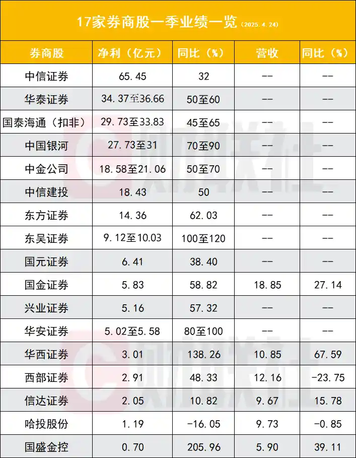券商一季度业绩爆发！高增长50%+, 经纪、自营、信用三驾马车强势驱动
