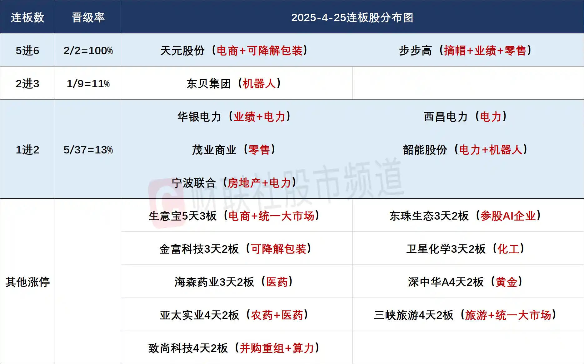 【市场风云】创业板收涨终结三连阴，算力赛道强势崛起，电力板块午后掀起涨停潮！