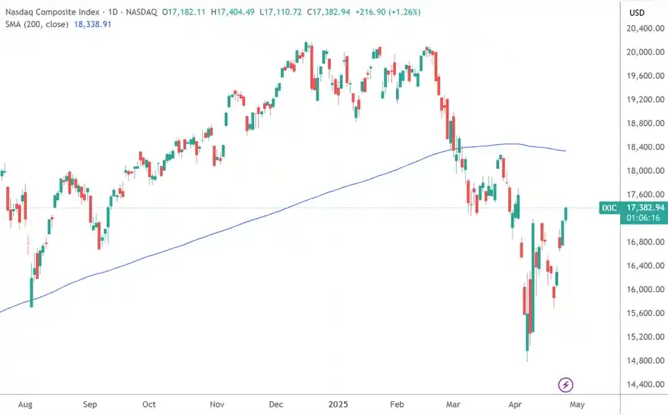 《科技龙头引领涨势！美股三大指数集体四连阳》