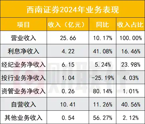 《西南证券业绩冰火两重天：自营双向效应助力全年增长，一季度波动拖累表现》