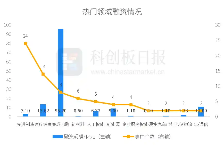 【创投通】一周吸金79起！一级市场融资环比暴涨21.54%，长江存储母公司豪揽94.2亿大单