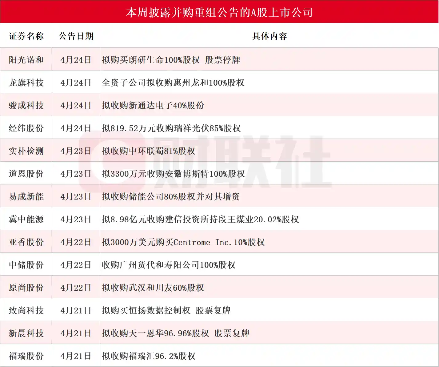 龙头股4天飙涨2个20CM！本周A股并购重组进展全曝光