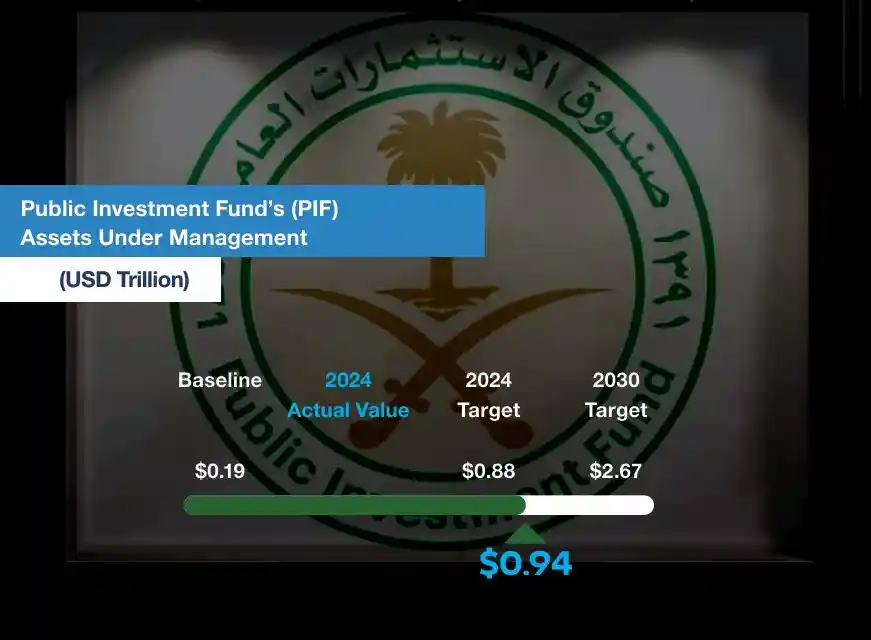 沙特PIF资产规模飙升，2030年剑指2.67万亿美元超级目标！