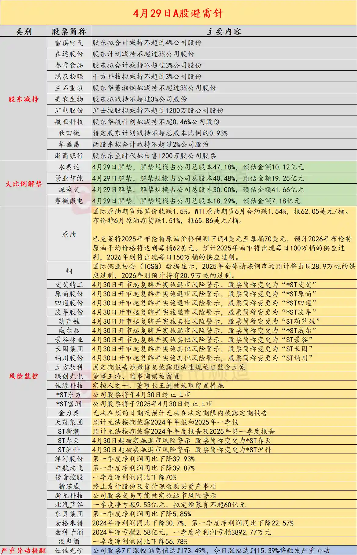 《4月29日重磅！9家公司将戴ST帽，投资需谨慎》