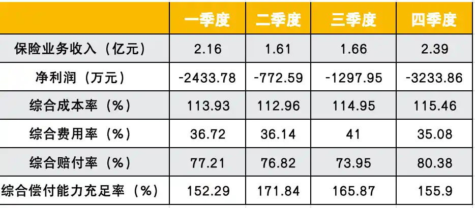 [成立9年终亏10亿，海峡保险2025年亏损困局何解？财险市场激烈竞争再升级？]